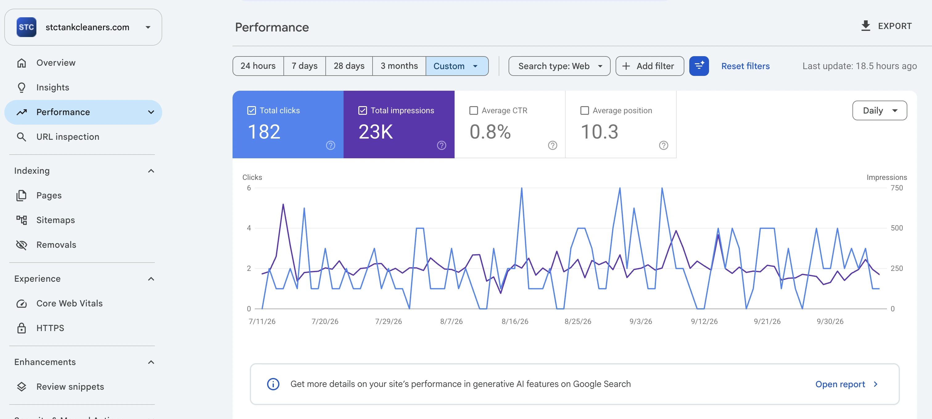 STC Tank Cleaners search performance showing 182 clicks and 23K impressions over roughly July to October 2026